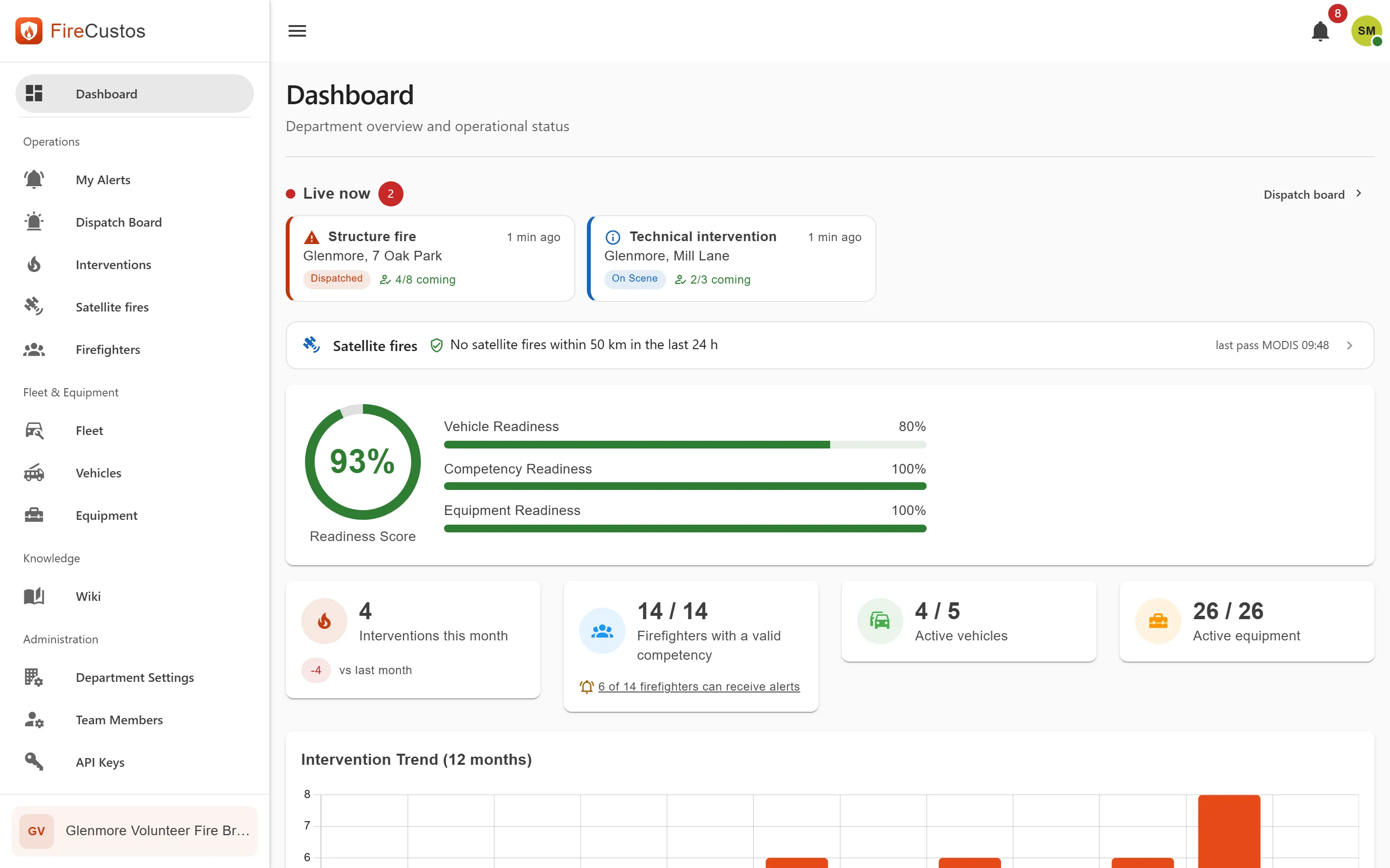 FireCustos dashboard with live interventions and a readiness score, showing demo data